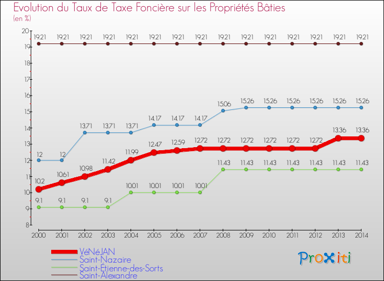 Evolution du taux de la taxe foncière sur le bati pour VéNéJAN et les communes proches de 2000 à 2014 Comparaison des taux de taxe foncière sur le bati pour VéNéJAN et les communes voisines de 2000 à 2014