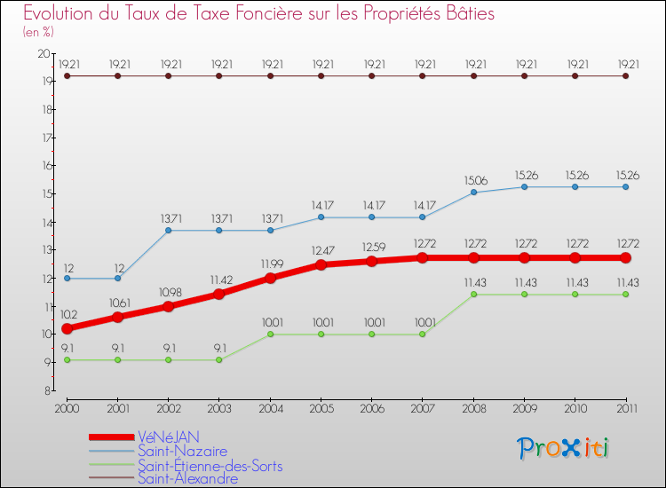 Evolution du taux de la taxe foncière sur le bati pour VéNéJAN et les communes proches Comparaison des taux de taxe foncière sur le bati pour VéNéJAN et les communes voisines