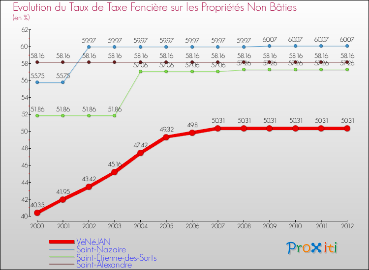 Evolution du taux de la taxe foncière sur les immeubles et terrains non batis pour VéNéJAN et les communes proches de 2000 à 2012 Comparaison des taux de la taxe foncière sur les immeubles et terrains non batis pour VéNéJAN et les communes voisines de 2000 à 2012