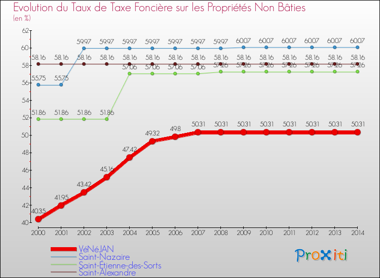 Evolution du taux de la taxe foncière sur les immeubles et terrains non batis pour VéNéJAN et les communes proches de 2000 à 2014 Comparaison des taux de la taxe foncière sur les immeubles et terrains non batis pour VéNéJAN et les communes voisines de 2000 à 2014