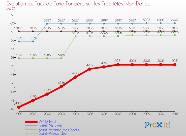 Evolution du taux de la taxe foncière sur les immeubles et terrains non batis pour VéNéJAN et les communes proches Comparaison des taux de la taxe foncière sur les immeubles et terrains non batis pour VéNéJAN et les communes voisines