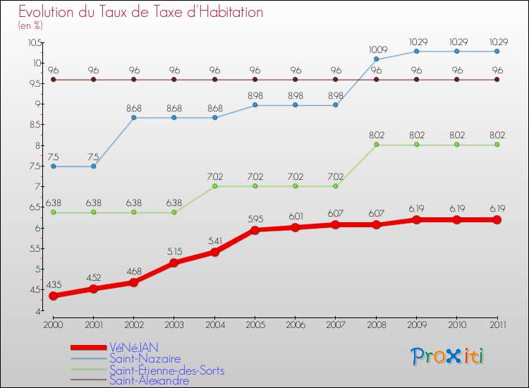 Evolution du taux de la taxe d'habitation pour VéNéJAN et les communes proches Comparaison des taux de la taxe d'habitation pour VéNéJAN et les communes voisines