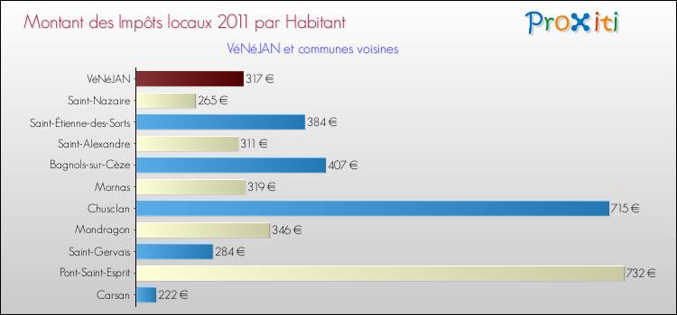 Montant des impôts locaux par Habitant pour VéNéJAN et les communes proches Comparaison des impôts locaux par habitant pour VéNéJAN et les communes voisines