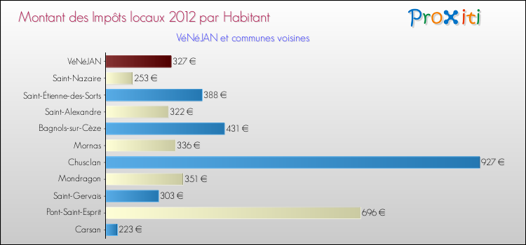 Montant des impôts locaux par Habitant pour VéNéJAN et les communes proches Comparaison des impôts locaux par habitant pour VéNéJAN et les communes voisines
