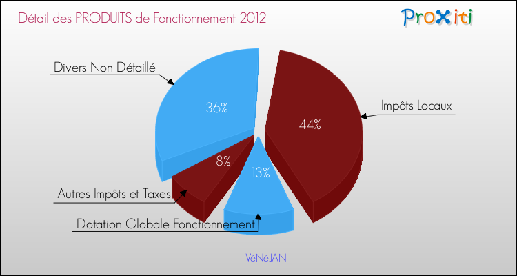 Décomposition du Budget de Fonctionnement 2012 de la commune de VéNéJAN Budget de Fonctionnement 2012 pour la commune de VéNéJAN