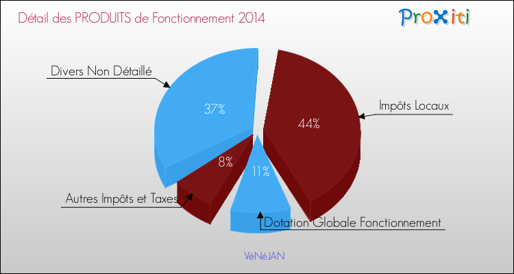 Décomposition du Budget de Fonctionnement 2014 de la commune de VéNéJAN Budget de Fonctionnement 2014 pour la commune de VéNéJAN