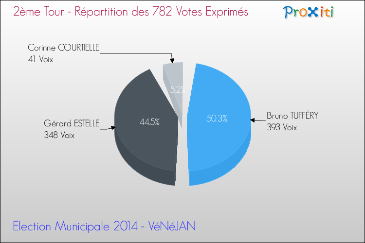 Répartition des votes exprimés au 2ème Tour des Elections Municipales 2014 de la commune de VéNéJAN Elections Municipales 2014 - Répartition des votes exprimés au 2ème Tour pour la commune de VéNéJAN