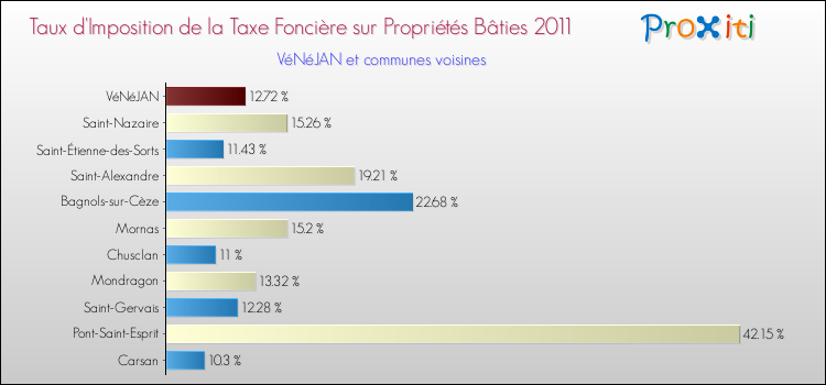 Taux d'imposition de la taxe foncière sur le bati 2011 pour VéNéJAN et les communes proches Comparaison des taux d'imposition de la taxe foncière sur le bati 2011 pour VéNéJAN et les communes voisines