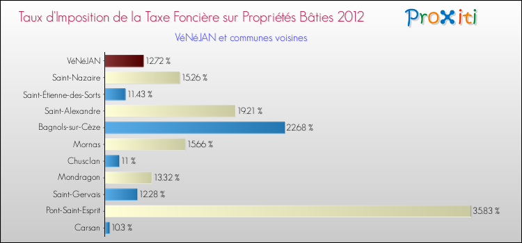 Taux d'imposition de la taxe foncière sur le bati 2012 pour VéNéJAN et les communes proches Comparaison des taux d'imposition de la taxe foncière sur le bati 2012 pour VéNéJAN et les communes voisines