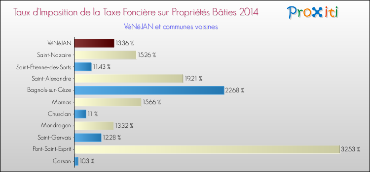 Taux d'imposition de la taxe foncière sur le bati 2014 pour VéNéJAN et les communes proches Comparaison des taux d'imposition de la taxe foncière sur le bati 2014 pour VéNéJAN et les communes voisines
