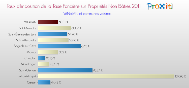 Taux d'imposition de la taxe foncière sur les immeubles et terrains non batis 2011 pour VéNéJAN et les communes proches Comparaison des taux d'imposition de la taxe foncière sur les immeubles et terrains non batis 2011 pour VéNéJAN et les communes voisines