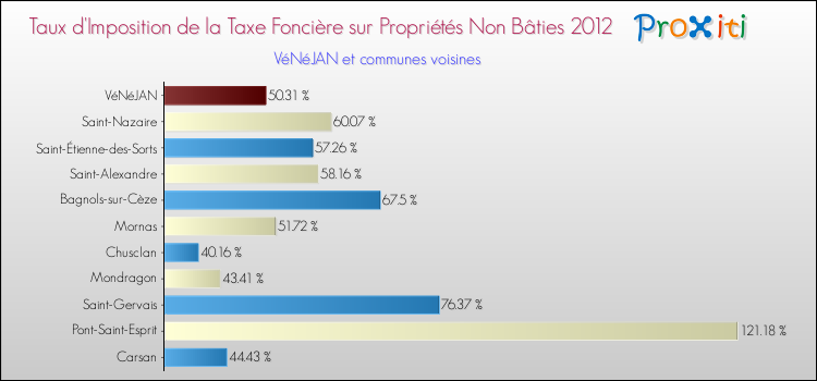 Taux d'imposition de la taxe foncière sur les immeubles et terrains non batis 2012 pour VéNéJAN et les communes proches Comparaison des taux d'imposition de la taxe foncière sur les immeubles et terrains non batis 2012 pour VéNéJAN et les communes voisines