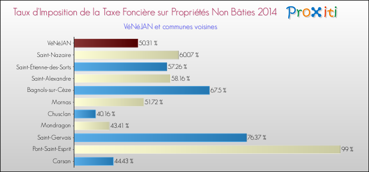 Taux d'imposition de la taxe foncière sur les immeubles et terrains non batis 2014 pour VéNéJAN et les communes proches Comparaison des taux d'imposition de la taxe foncière sur les immeubles et terrains non batis 2014 pour VéNéJAN et les communes voisines