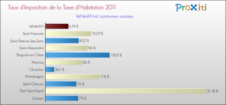 Taux d'imposition de la taxe d'habitation 2011 pour VéNéJAN et les communes proches Comparaison des taux d'imposition de la taxe d'habitation 2011 pour VéNéJAN et les communes voisines