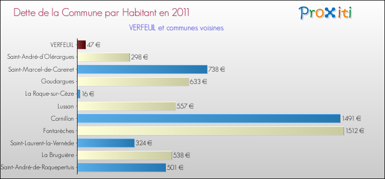 Dette par habitant de la commune en 2011 pour VERFEUIL et les communes proches Comparaison de la dette par habitant de la commune en 2011 pour VERFEUIL et les communes voisines