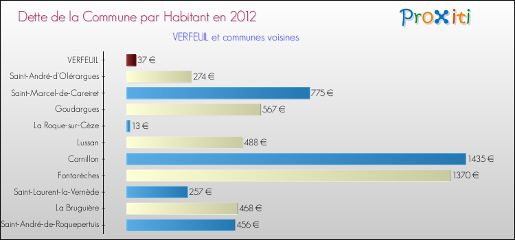 Dette par habitant de la commune en 2012 pour VERFEUIL et les communes proches Comparaison de la dette par habitant de la commune en 2012 pour VERFEUIL et les communes voisines
