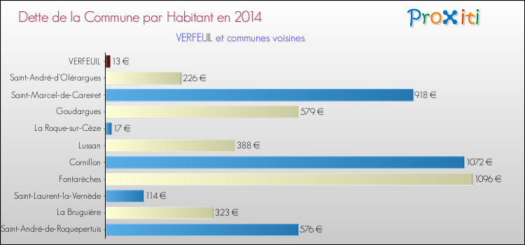 Dette par habitant de la commune en 2014 pour VERFEUIL et les communes proches Comparaison de la dette par habitant de la commune en 2014 pour VERFEUIL et les communes voisines