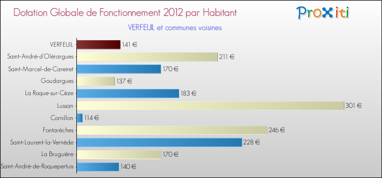 Montant des dotations globales de fonctionnement DGF par Habitant pour VERFEUIL et les communes proches Comparaison des des dotations globales de fonctionnement DGF par habitant pour VERFEUIL et les communes voisines