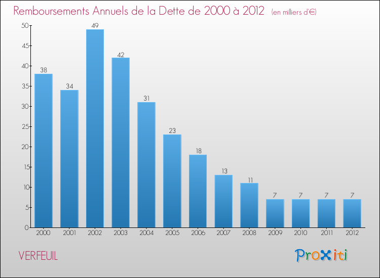 Evolution de l'annuité de la dette pour la commune de VERFEUIL de 2000 à 2012 Annuités de la dette pour VERFEUIL de 2000 à 2012