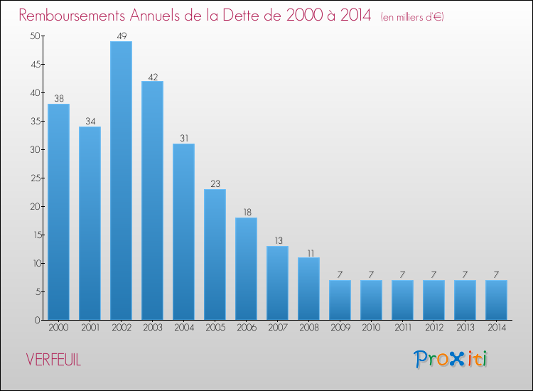 Evolution de l'annuité de la dette pour la commune de VERFEUIL de 2000 à 2014 Annuités de la dette pour VERFEUIL de 2000 à 2014