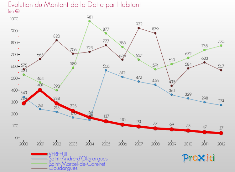 Evolution de la dette par habitant pour la commune de VERFEUIL et les communes proches de 2000 à 2012 Comparaison de la dette par habitant pour VERFEUIL et les communes voisines de 2000 à 2012