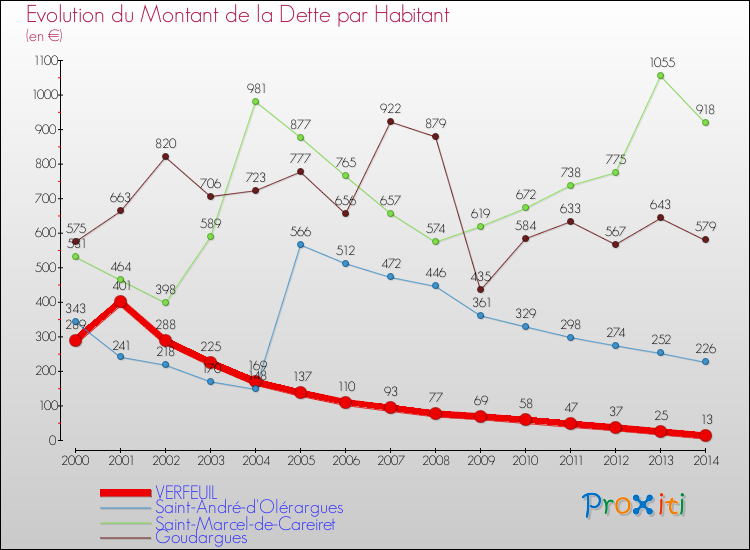 Evolution de la dette par habitant pour la commune de VERFEUIL et les communes proches de 2000 à 2014 Comparaison de la dette par habitant pour VERFEUIL et les communes voisines de 2000 à 2014