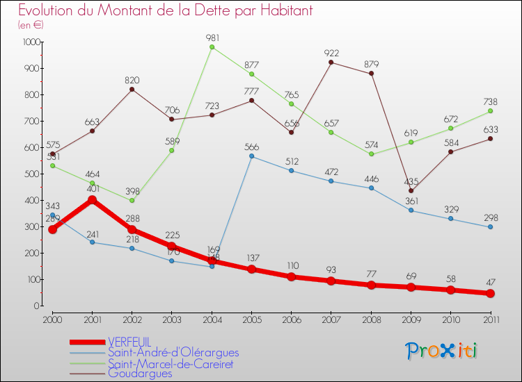 Evolution de la dette par habitant pour la commune de VERFEUIL et les communes proches Comparaison de la dette par habitant pour VERFEUIL et les communes voisines