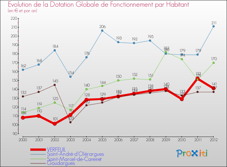 Evolution et montant de la dotation globale de fonctionnement par Habitant pour VERFEUIL et les communes proches Comparaison des dotations globales de fonctionnement par habitant pour VERFEUIL et les communes voisines