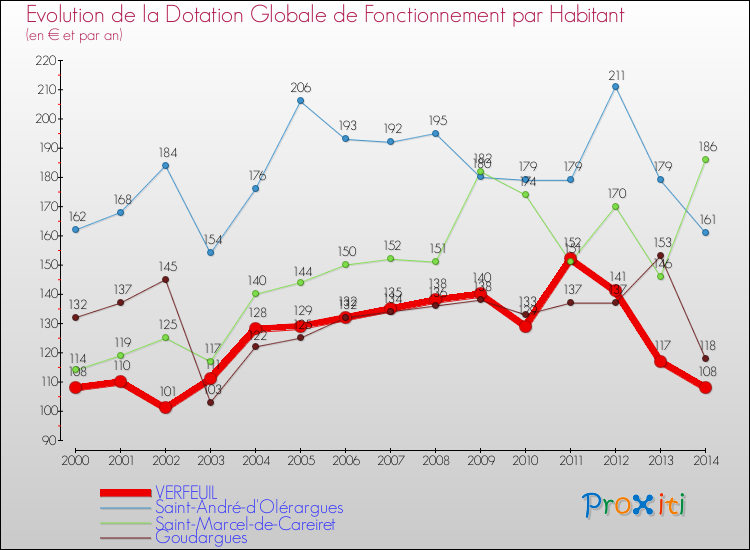 Evolution et montant de la dotation globale de fonctionnement par Habitant pour VERFEUIL et les communes proches de 2000 à 2014. Comparaison des dotations globales de fonctionnement par habitant pour VERFEUIL et les communes voisines de 2000 à 2014.
