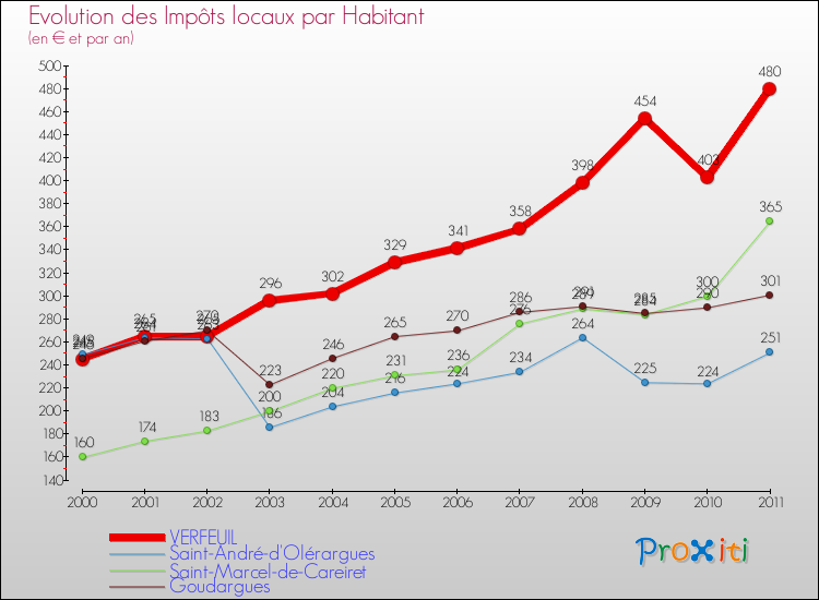 Evolution et montant des impôts locaux par Habitant pour VERFEUIL et les communes proches Comparaison des impôts locaux par habitant pour VERFEUIL et les communes voisines