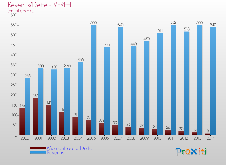 Evolution comparée de la dette et des revenus pour la commune de VERFEUIL de 2000 à 2014 Comparaison de la dette et des revenus pour VERFEUIL de 2000 à 2014