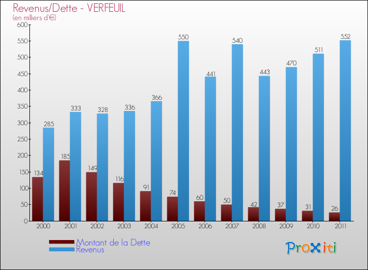 Evolution comparée de la dette et des revenus pour la commune de VERFEUIL de 2000 à 2011 Comparaison de la dette et des revenus pour VERFEUIL de 2000 à 2011