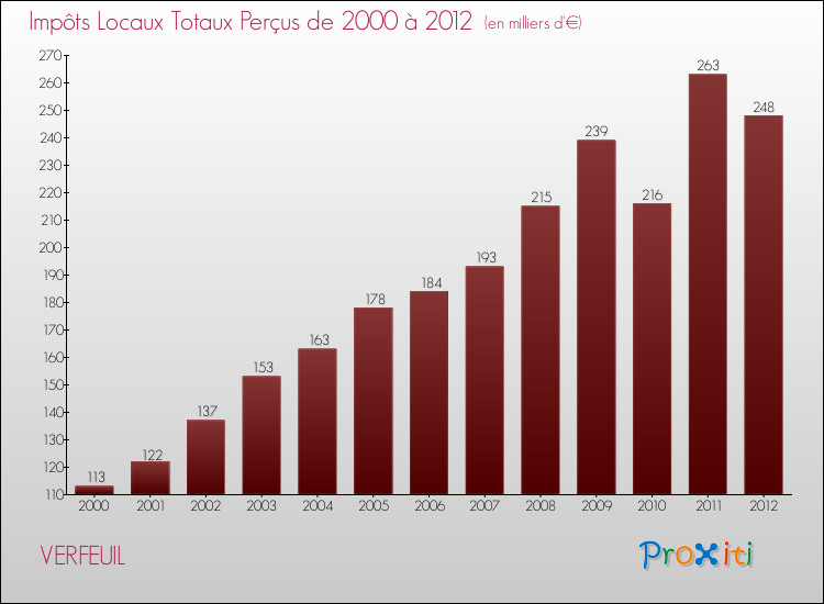 Evolution des Impôts Locaux pour la commune de VERFEUIL de 2000 à 2012 Evolution des Impôts Locaux pour VERFEUIL de 2000 à 2012