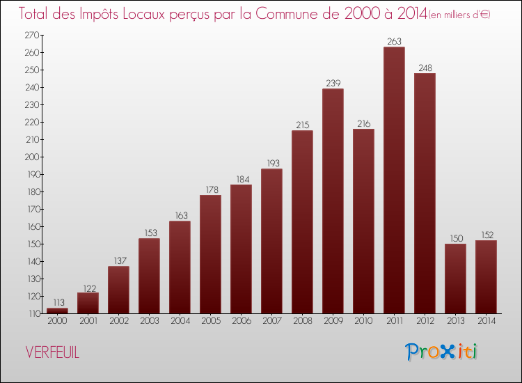 Evolution des Impôts Locaux pour la commune de VERFEUIL de 2000 à 2014 Evolution des Impôts Locaux pour VERFEUIL de 2000 à 2014