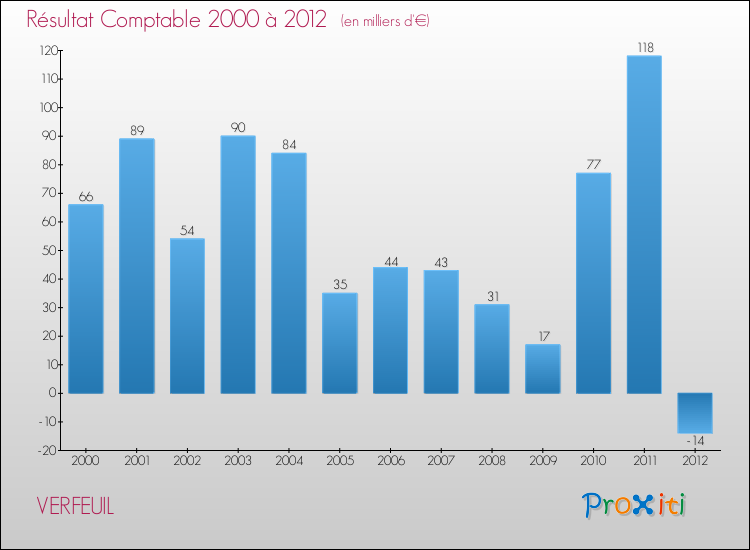 Evolution du résultat comptable pour la commune de VERFEUIL de 2000 à 2012 Evolution du résultat comptable pour VERFEUIL de 2000 à 2012