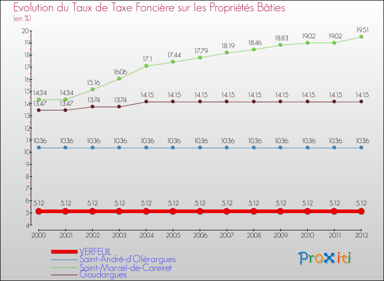 Evolution du taux de la taxe foncière sur le bati pour VERFEUIL et les communes proches de 2000 à 2012 Comparaison des taux de taxe foncière sur le bati pour VERFEUIL et les communes voisines de 2000 à 2012