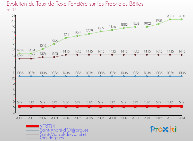 Evolution du taux de la taxe foncière sur le bati pour VERFEUIL et les communes proches de 2000 à 2014 Comparaison des taux de taxe foncière sur le bati pour VERFEUIL et les communes voisines de 2000 à 2014