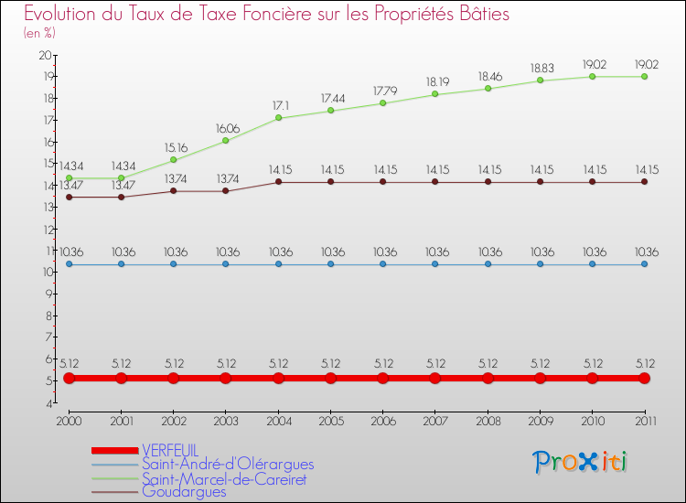 Evolution du taux de la taxe foncière sur le bati pour VERFEUIL et les communes proches Comparaison des taux de taxe foncière sur le bati pour VERFEUIL et les communes voisines