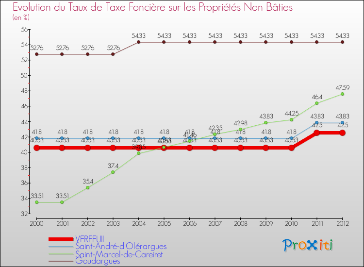 Evolution du taux de la taxe foncière sur les immeubles et terrains non batis pour VERFEUIL et les communes proches de 2000 à 2012 Comparaison des taux de la taxe foncière sur les immeubles et terrains non batis pour VERFEUIL et les communes voisines de 2000 à 2012