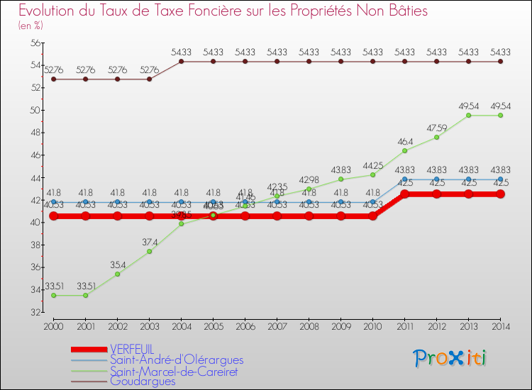 Evolution du taux de la taxe foncière sur les immeubles et terrains non batis pour VERFEUIL et les communes proches de 2000 à 2014 Comparaison des taux de la taxe foncière sur les immeubles et terrains non batis pour VERFEUIL et les communes voisines de 2000 à 2014