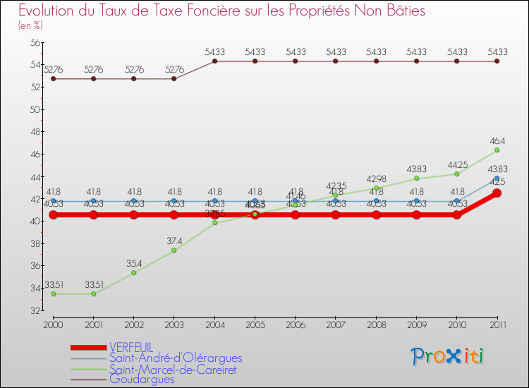 Evolution du taux de la taxe foncière sur les immeubles et terrains non batis pour VERFEUIL et les communes proches Comparaison des taux de la taxe foncière sur les immeubles et terrains non batis pour VERFEUIL et les communes voisines
