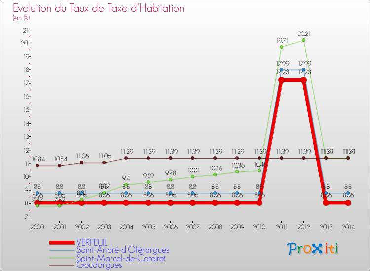 Evolution du taux de la taxe d'habitation pour VERFEUIL et les communes proches de 2000 à 2014 Comparaison des taux de la taxe d'habitation pour VERFEUIL et les communes voisines de 2000 à 2014