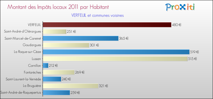 Montant des impôts locaux par Habitant pour VERFEUIL et les communes proches Comparaison des impôts locaux par habitant pour VERFEUIL et les communes voisines