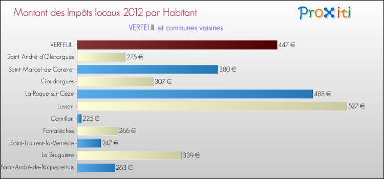 Montant des impôts locaux par Habitant pour VERFEUIL et les communes proches Comparaison des impôts locaux par habitant pour VERFEUIL et les communes voisines