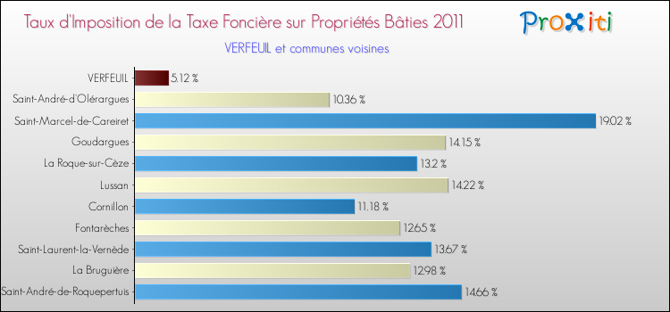 Taux d'imposition de la taxe foncière sur le bati 2011 pour VERFEUIL et les communes proches Comparaison des taux d'imposition de la taxe foncière sur le bati 2011 pour VERFEUIL et les communes voisines