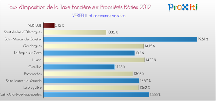 Taux d'imposition de la taxe foncière sur le bati 2012 pour VERFEUIL et les communes proches Comparaison des taux d'imposition de la taxe foncière sur le bati 2012 pour VERFEUIL et les communes voisines