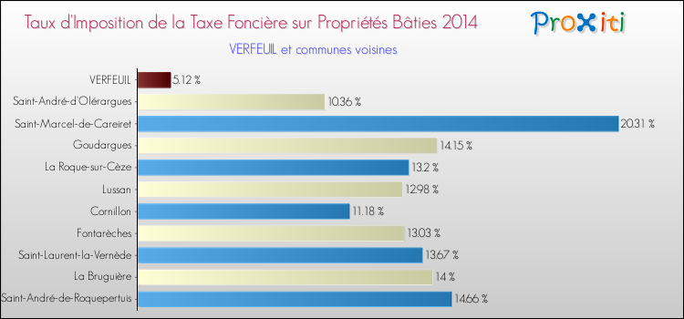 Taux d'imposition de la taxe foncière sur le bati 2014 pour VERFEUIL et les communes proches Comparaison des taux d'imposition de la taxe foncière sur le bati 2014 pour VERFEUIL et les communes voisines