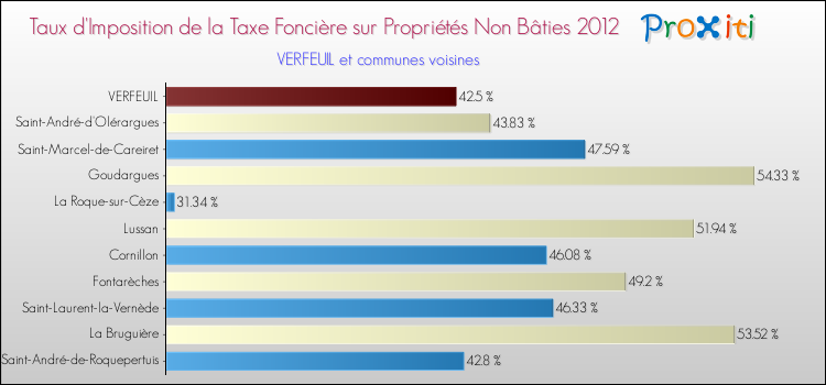 Taux d'imposition de la taxe foncière sur les immeubles et terrains non batis 2012 pour VERFEUIL et les communes proches Comparaison des taux d'imposition de la taxe foncière sur les immeubles et terrains non batis 2012 pour VERFEUIL et les communes voisines