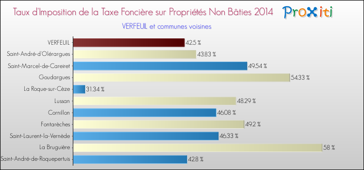 Taux d'imposition de la taxe foncière sur les immeubles et terrains non batis 2014 pour VERFEUIL et les communes proches Comparaison des taux d'imposition de la taxe foncière sur les immeubles et terrains non batis 2014 pour VERFEUIL et les communes voisines