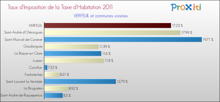 Taux d'imposition de la taxe d'habitation 2011 pour VERFEUIL et les communes proches Comparaison des taux d'imposition de la taxe d'habitation 2011 pour VERFEUIL et les communes voisines